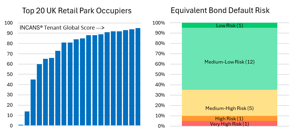 Divergence within UK Retail Parks